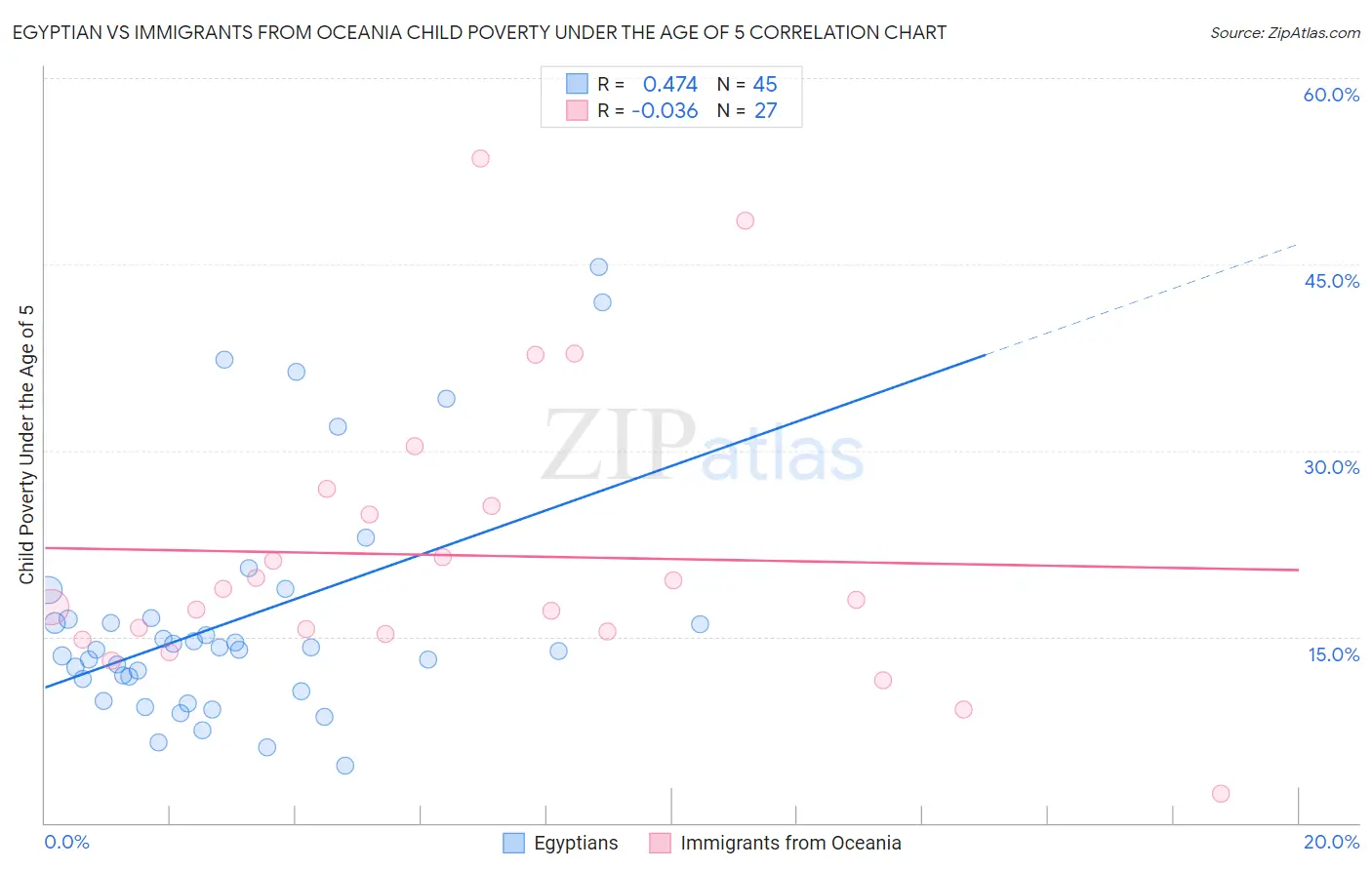 Egyptian vs Immigrants from Oceania Child Poverty Under the Age of 5
