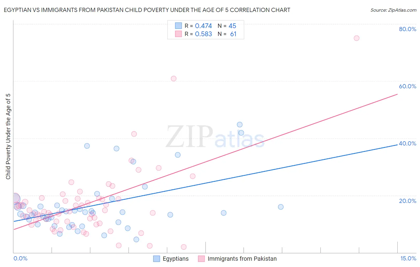 Egyptian vs Immigrants from Pakistan Child Poverty Under the Age of 5