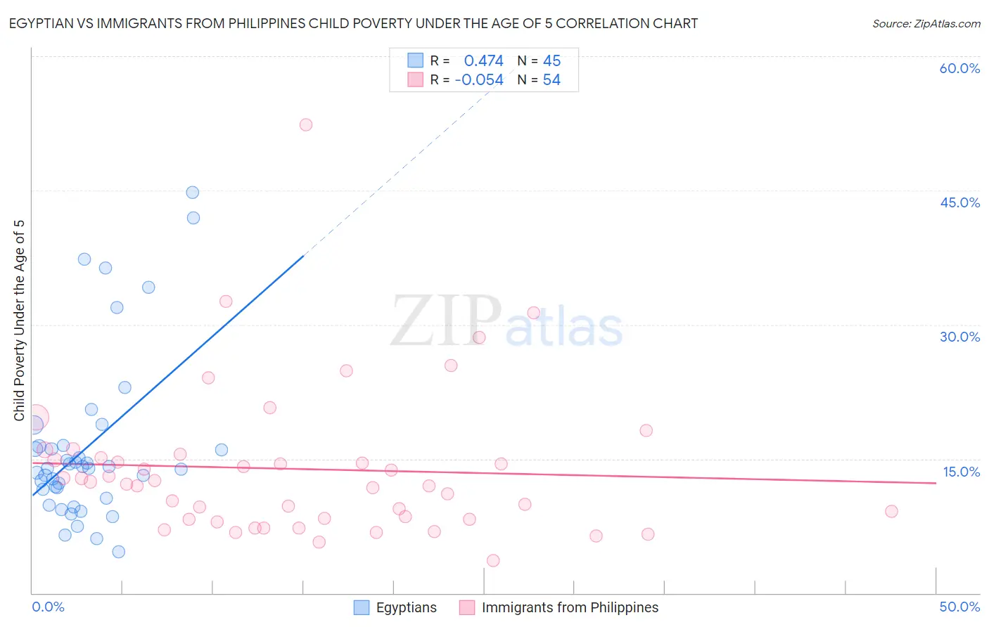 Egyptian vs Immigrants from Philippines Child Poverty Under the Age of 5