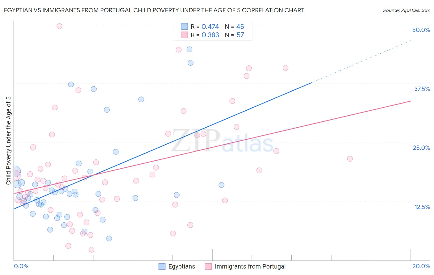 Egyptian vs Immigrants from Portugal Child Poverty Under the Age of 5