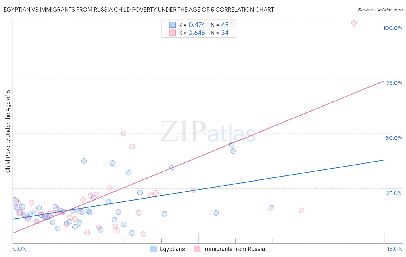 Egyptian vs Immigrants from Russia Child Poverty Under the Age of 5