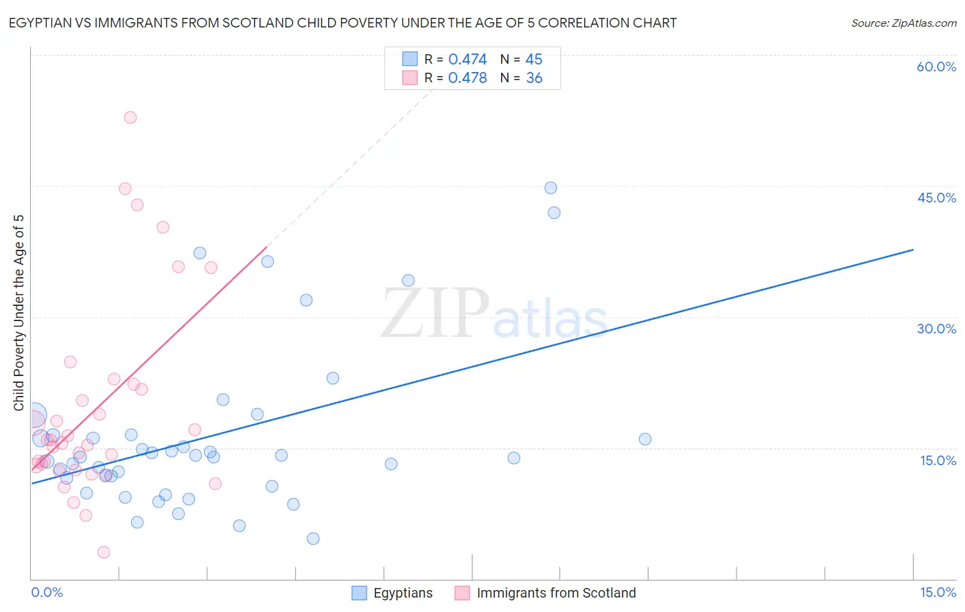 Egyptian vs Immigrants from Scotland Child Poverty Under the Age of 5