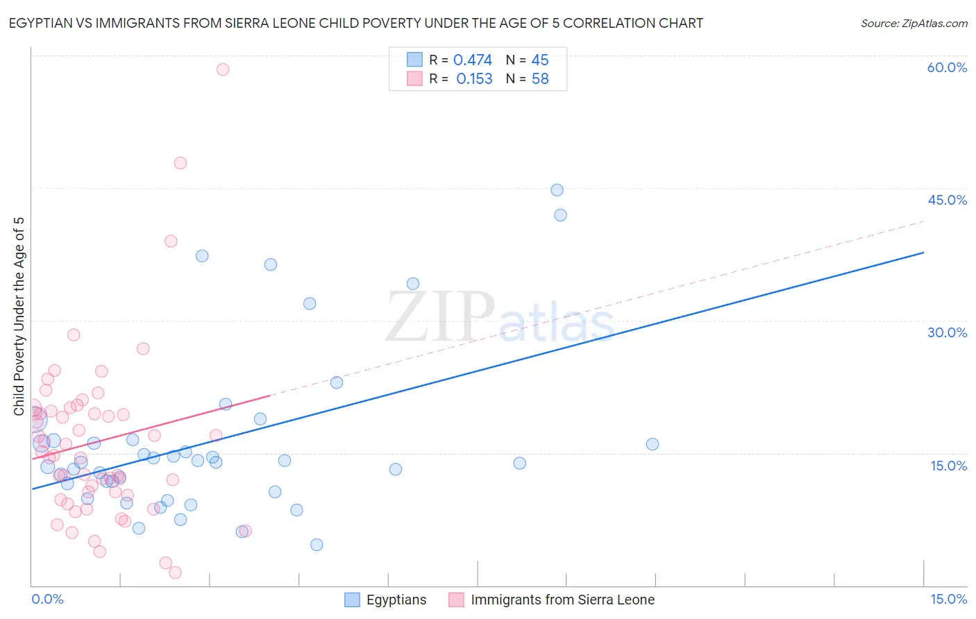 Egyptian vs Immigrants from Sierra Leone Child Poverty Under the Age of 5