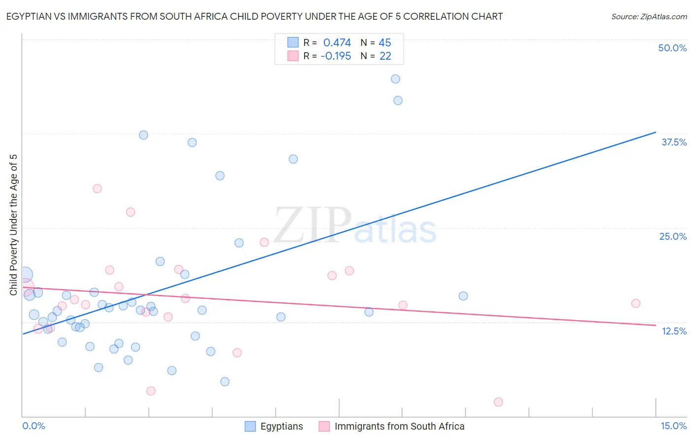 Egyptian vs Immigrants from South Africa Child Poverty Under the Age of 5