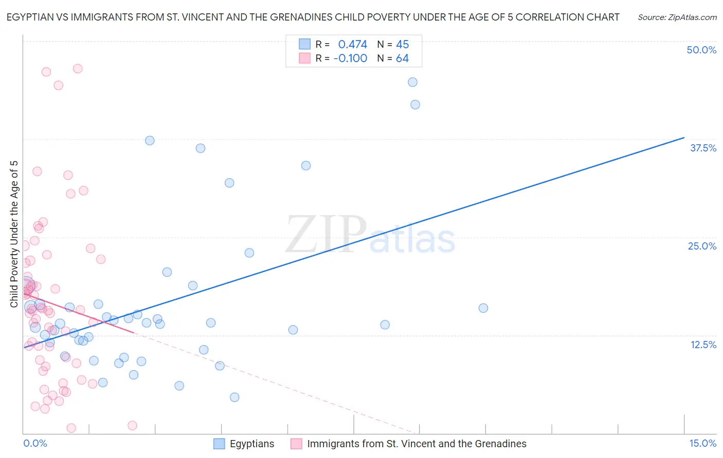Egyptian vs Immigrants from St. Vincent and the Grenadines Child Poverty Under the Age of 5