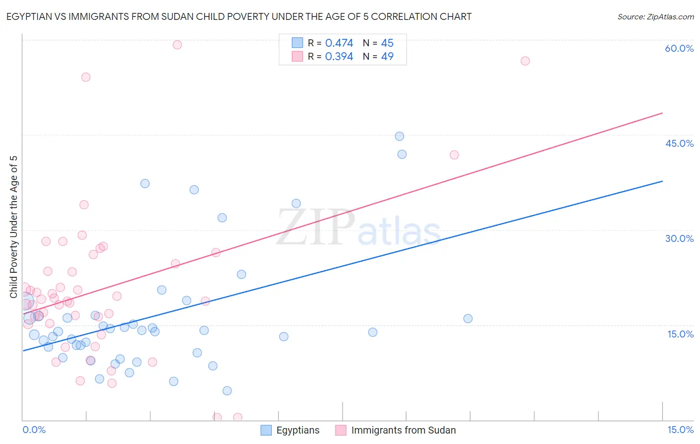 Egyptian vs Immigrants from Sudan Child Poverty Under the Age of 5