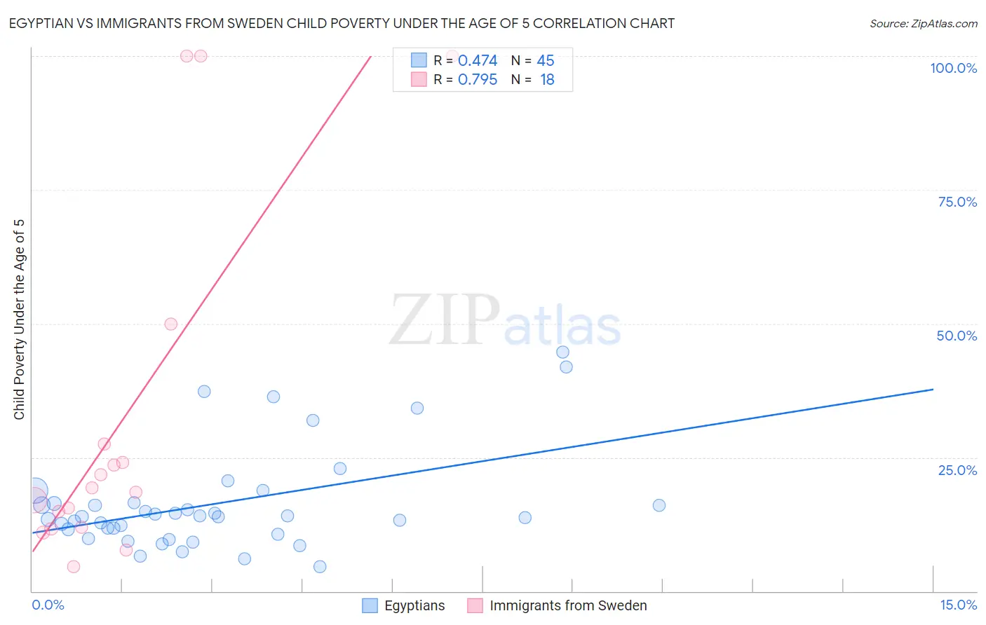 Egyptian vs Immigrants from Sweden Child Poverty Under the Age of 5