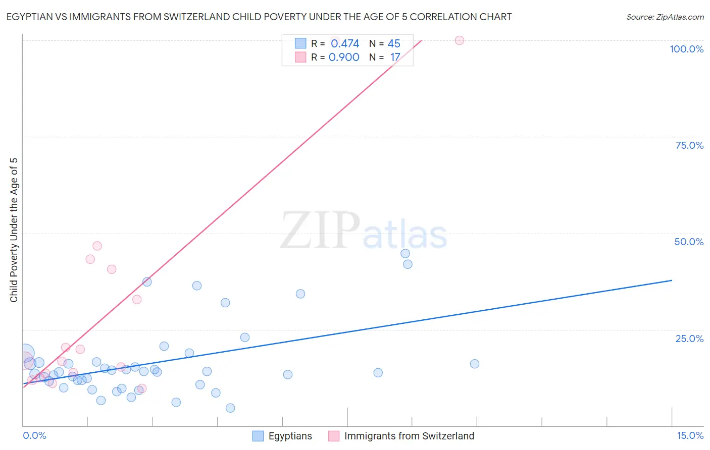 Egyptian vs Immigrants from Switzerland Child Poverty Under the Age of 5