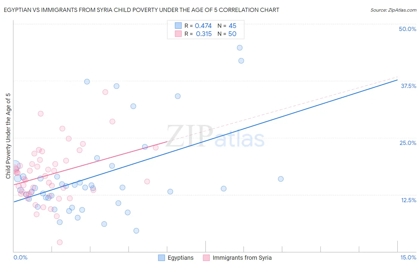 Egyptian vs Immigrants from Syria Child Poverty Under the Age of 5
