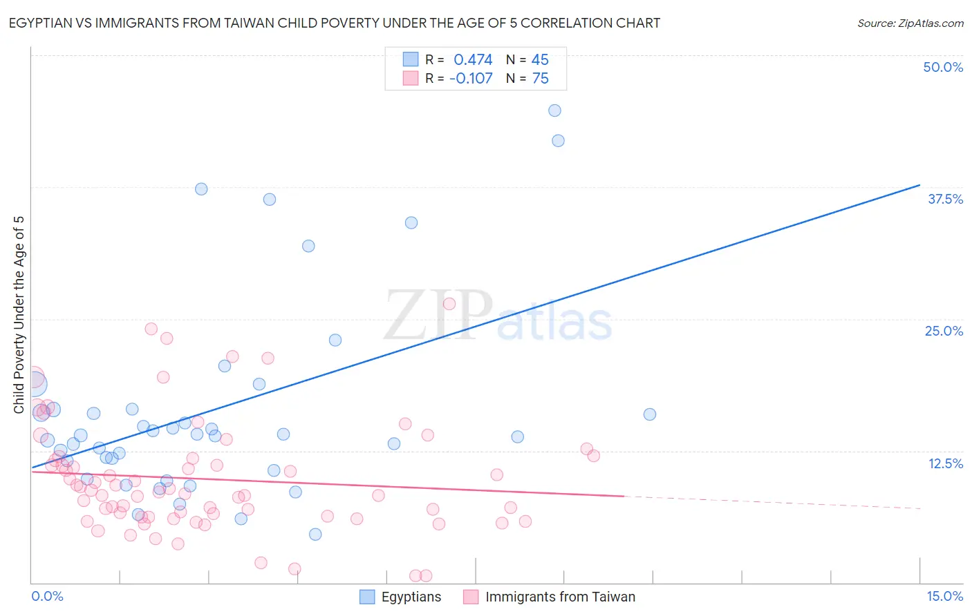 Egyptian vs Immigrants from Taiwan Child Poverty Under the Age of 5