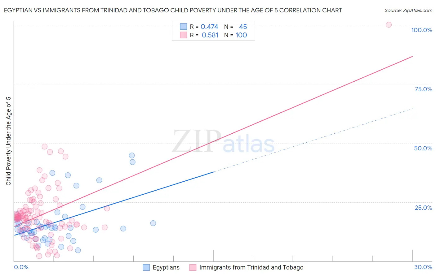 Egyptian vs Immigrants from Trinidad and Tobago Child Poverty Under the Age of 5