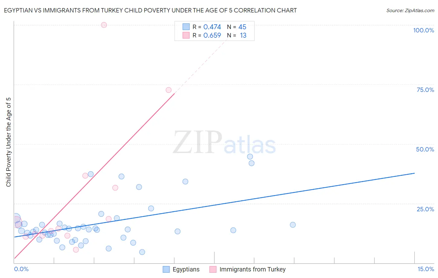Egyptian vs Immigrants from Turkey Child Poverty Under the Age of 5