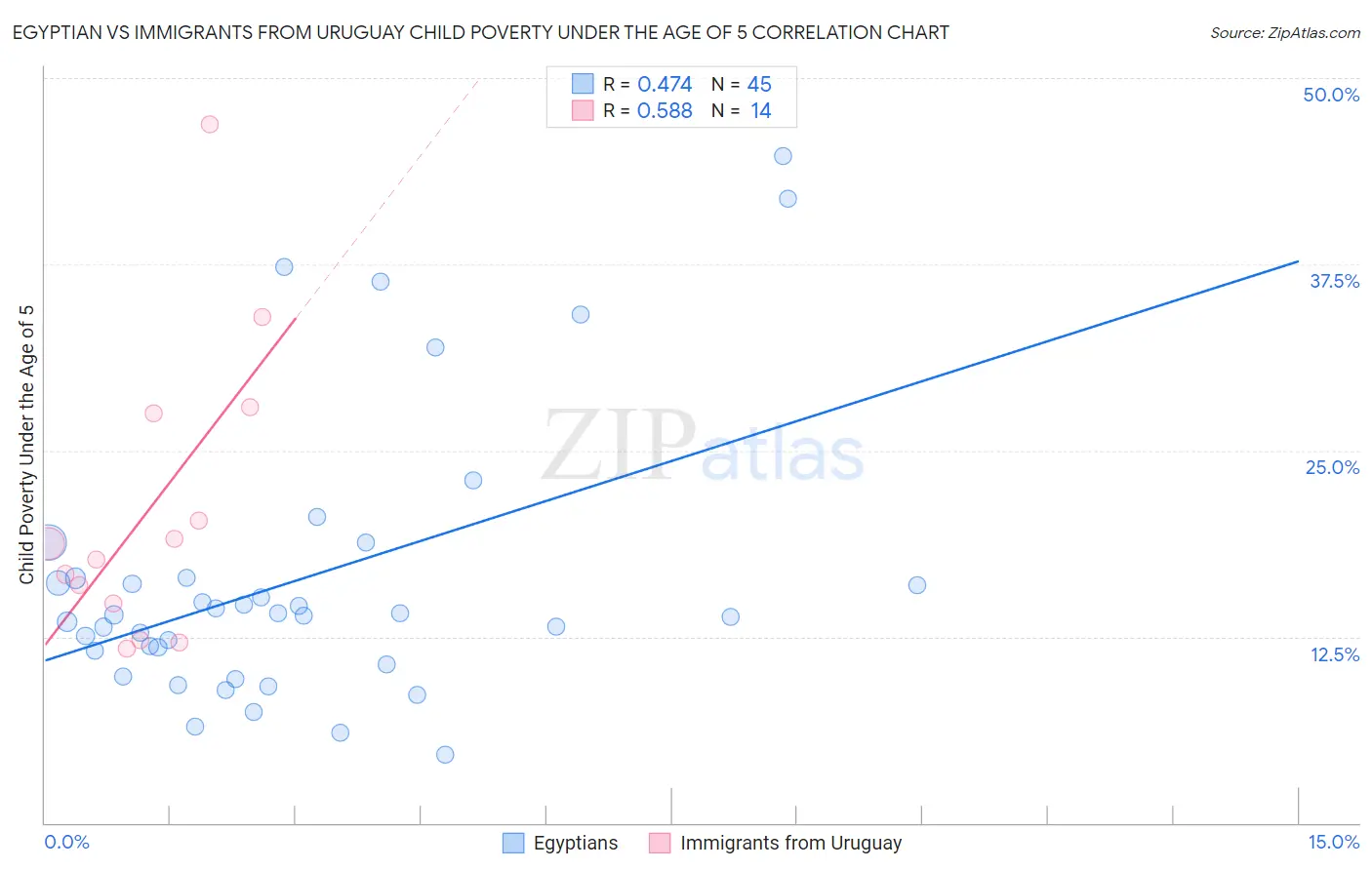 Egyptian vs Immigrants from Uruguay Child Poverty Under the Age of 5