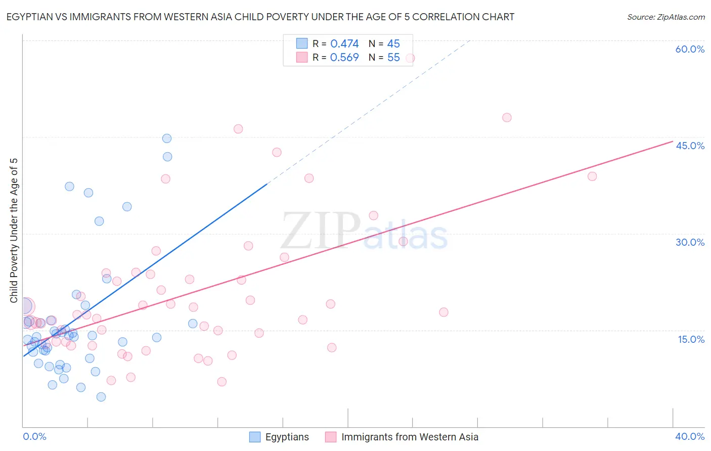 Egyptian vs Immigrants from Western Asia Child Poverty Under the Age of 5