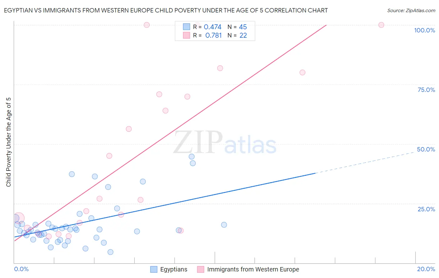 Egyptian vs Immigrants from Western Europe Child Poverty Under the Age of 5