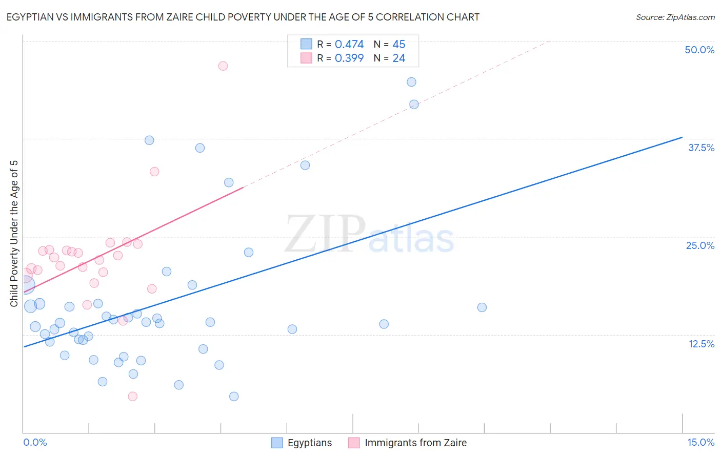 Egyptian vs Immigrants from Zaire Child Poverty Under the Age of 5