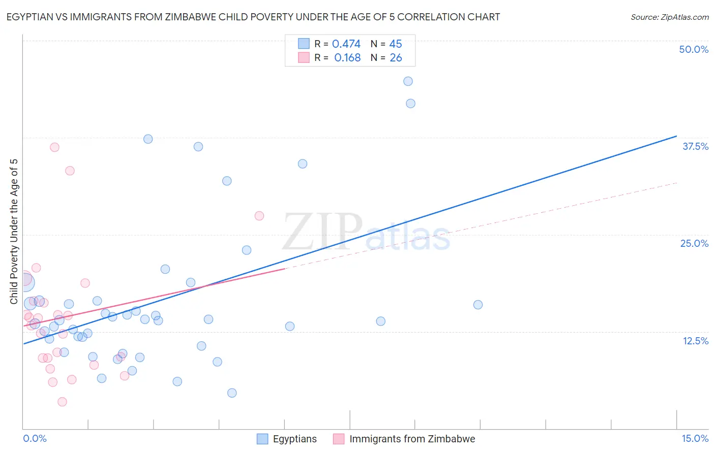 Egyptian vs Immigrants from Zimbabwe Child Poverty Under the Age of 5
