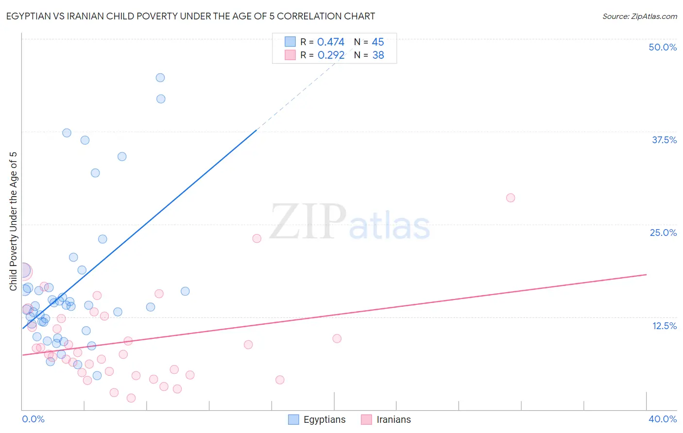 Egyptian vs Iranian Child Poverty Under the Age of 5