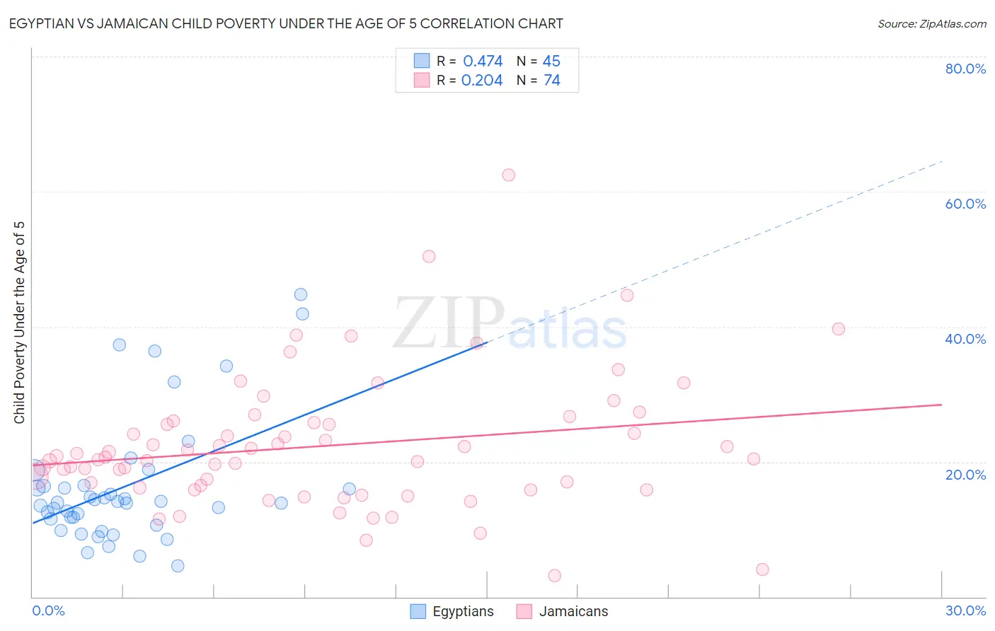 Egyptian vs Jamaican Child Poverty Under the Age of 5