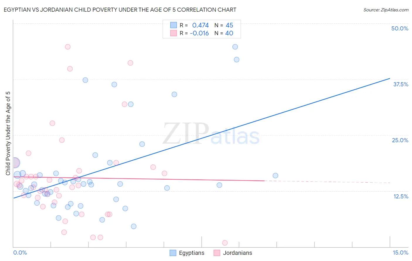 Egyptian vs Jordanian Child Poverty Under the Age of 5