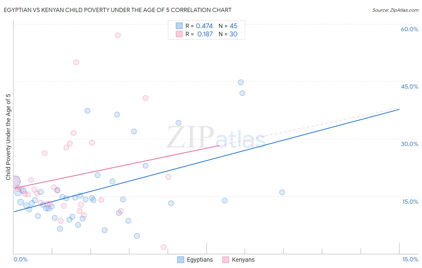 Egyptian vs Kenyan Child Poverty Under the Age of 5