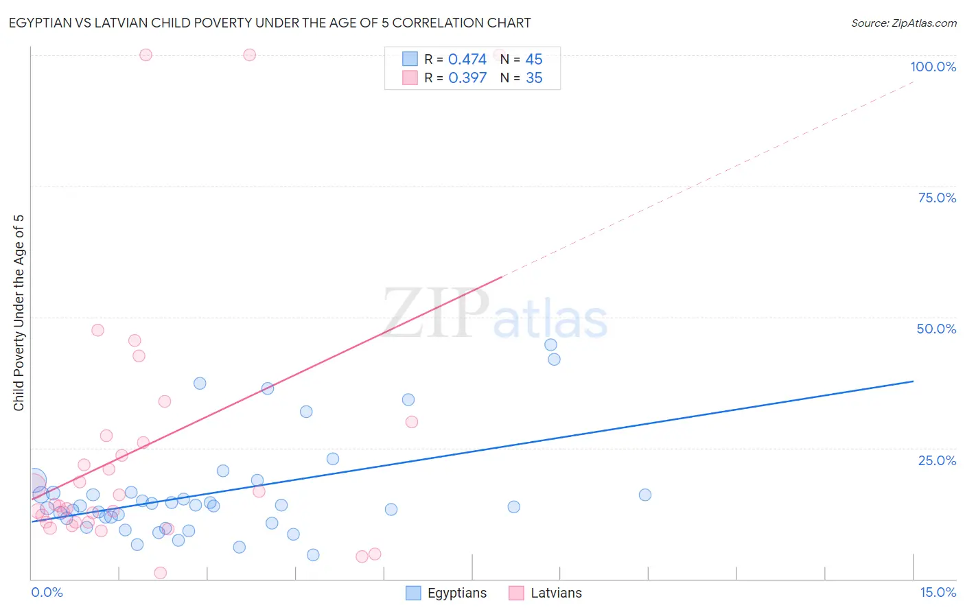 Egyptian vs Latvian Child Poverty Under the Age of 5