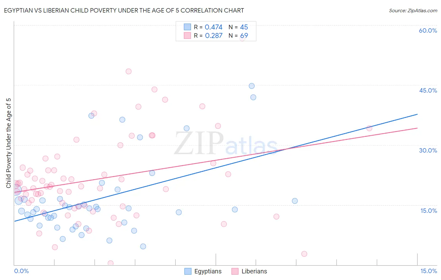 Egyptian vs Liberian Child Poverty Under the Age of 5