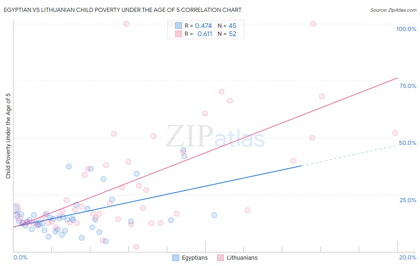Egyptian vs Lithuanian Child Poverty Under the Age of 5