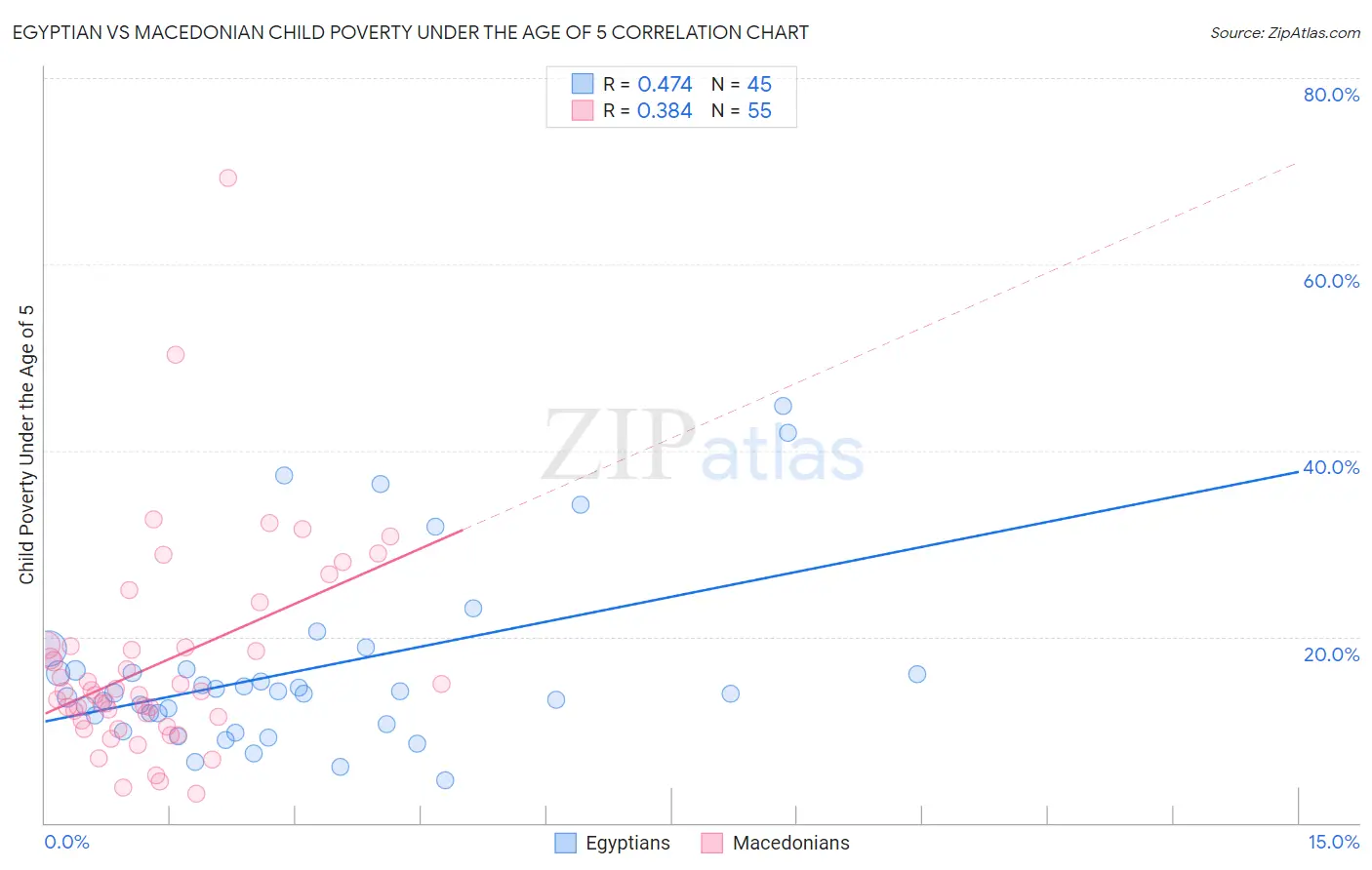 Egyptian vs Macedonian Child Poverty Under the Age of 5