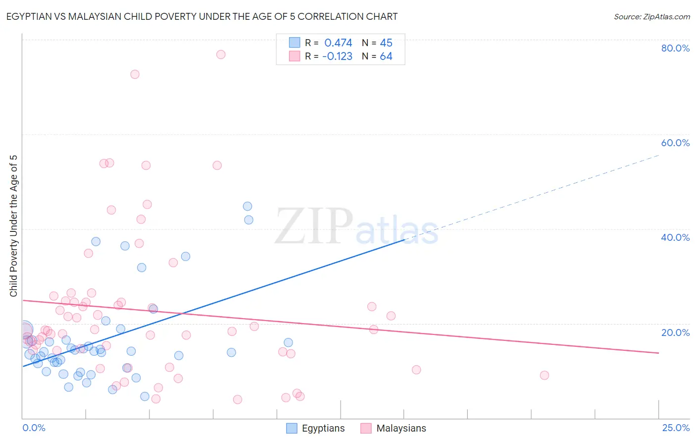 Egyptian vs Malaysian Child Poverty Under the Age of 5