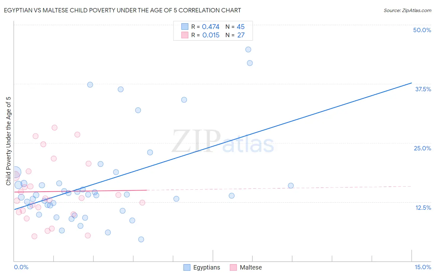 Egyptian vs Maltese Child Poverty Under the Age of 5