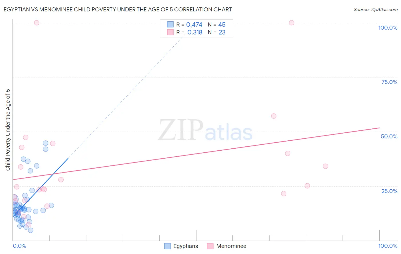 Egyptian vs Menominee Child Poverty Under the Age of 5