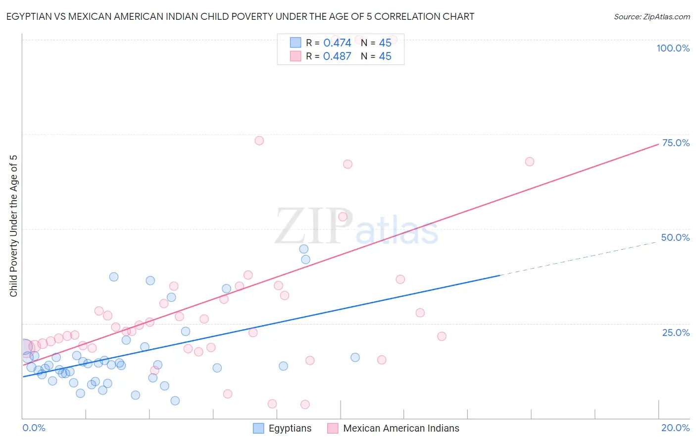 Egyptian vs Mexican American Indian Child Poverty Under the Age of 5