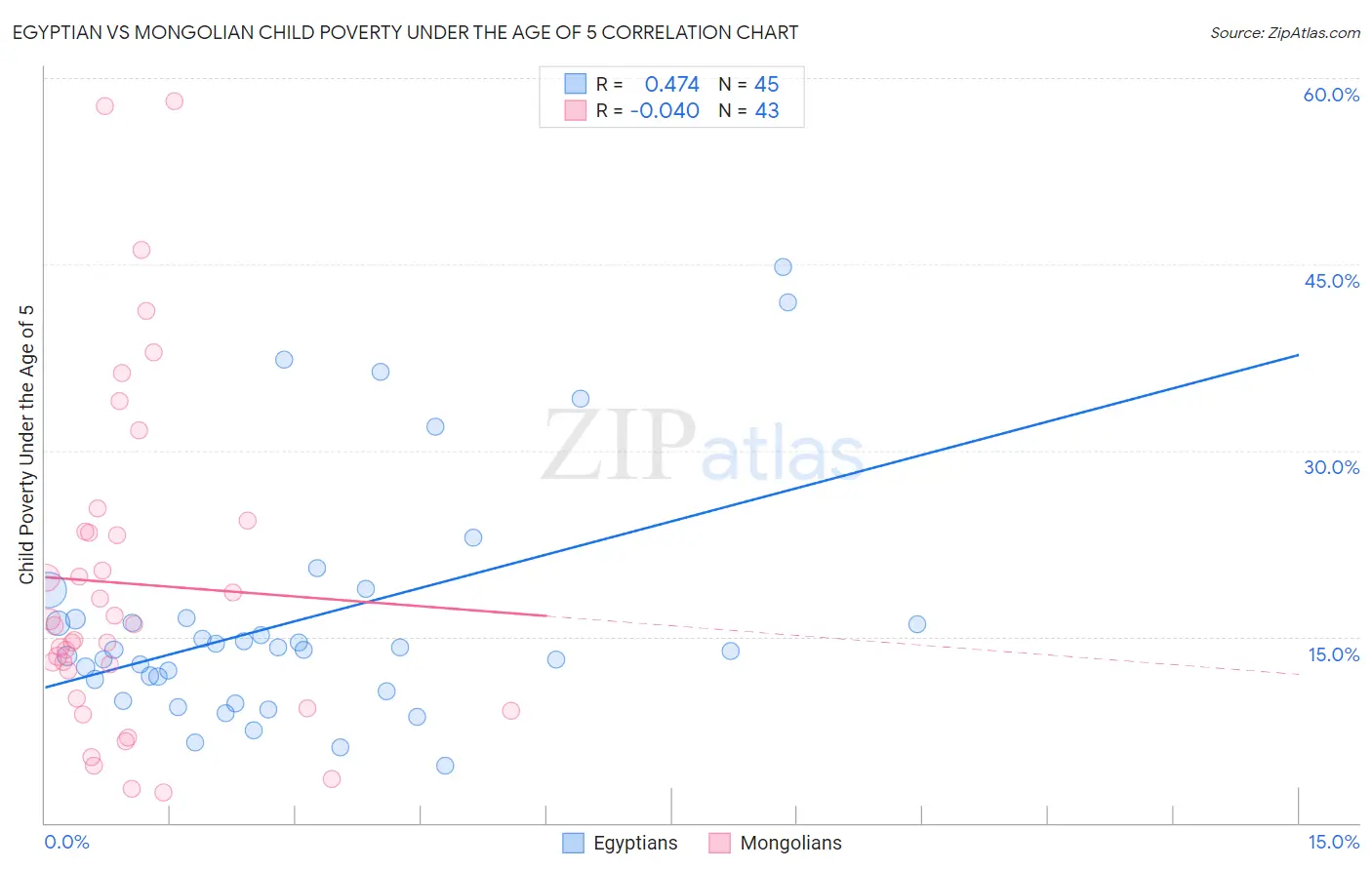 Egyptian vs Mongolian Child Poverty Under the Age of 5