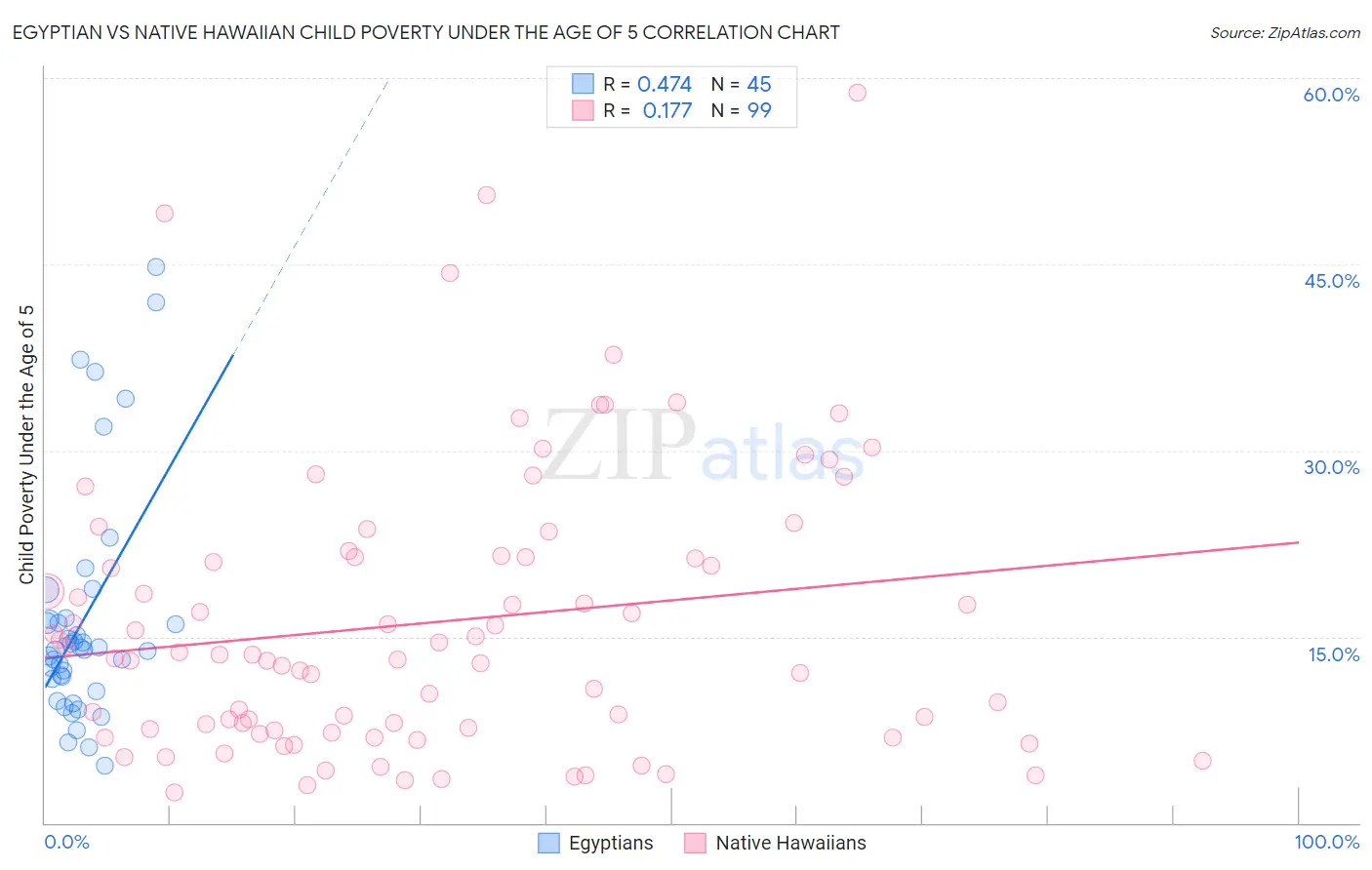 Egyptian vs Native Hawaiian Child Poverty Under the Age of 5