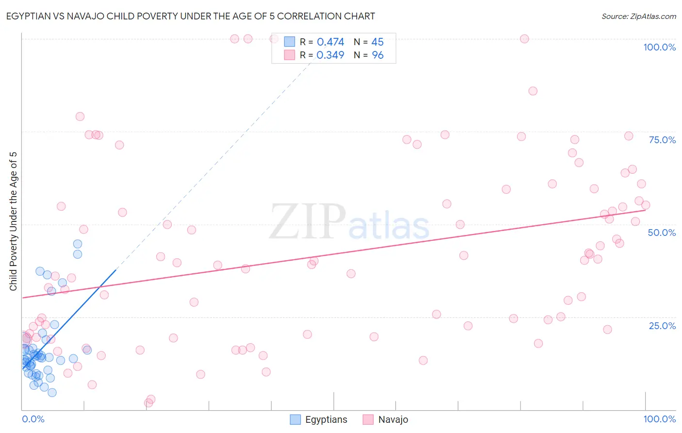 Egyptian vs Navajo Child Poverty Under the Age of 5