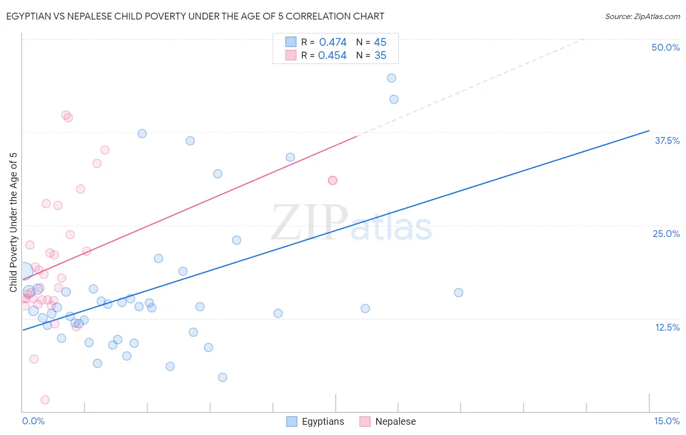 Egyptian vs Nepalese Child Poverty Under the Age of 5