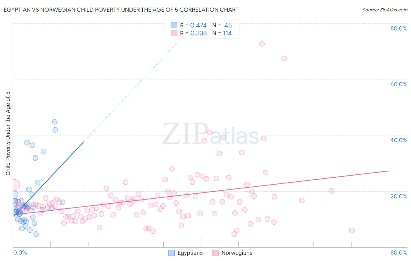 Egyptian vs Norwegian Child Poverty Under the Age of 5