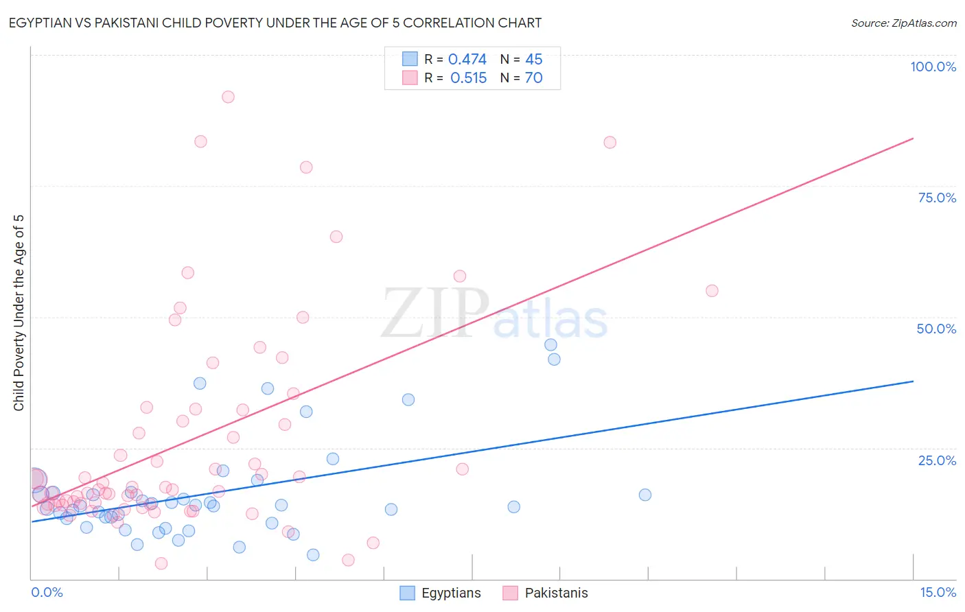 Egyptian vs Pakistani Child Poverty Under the Age of 5