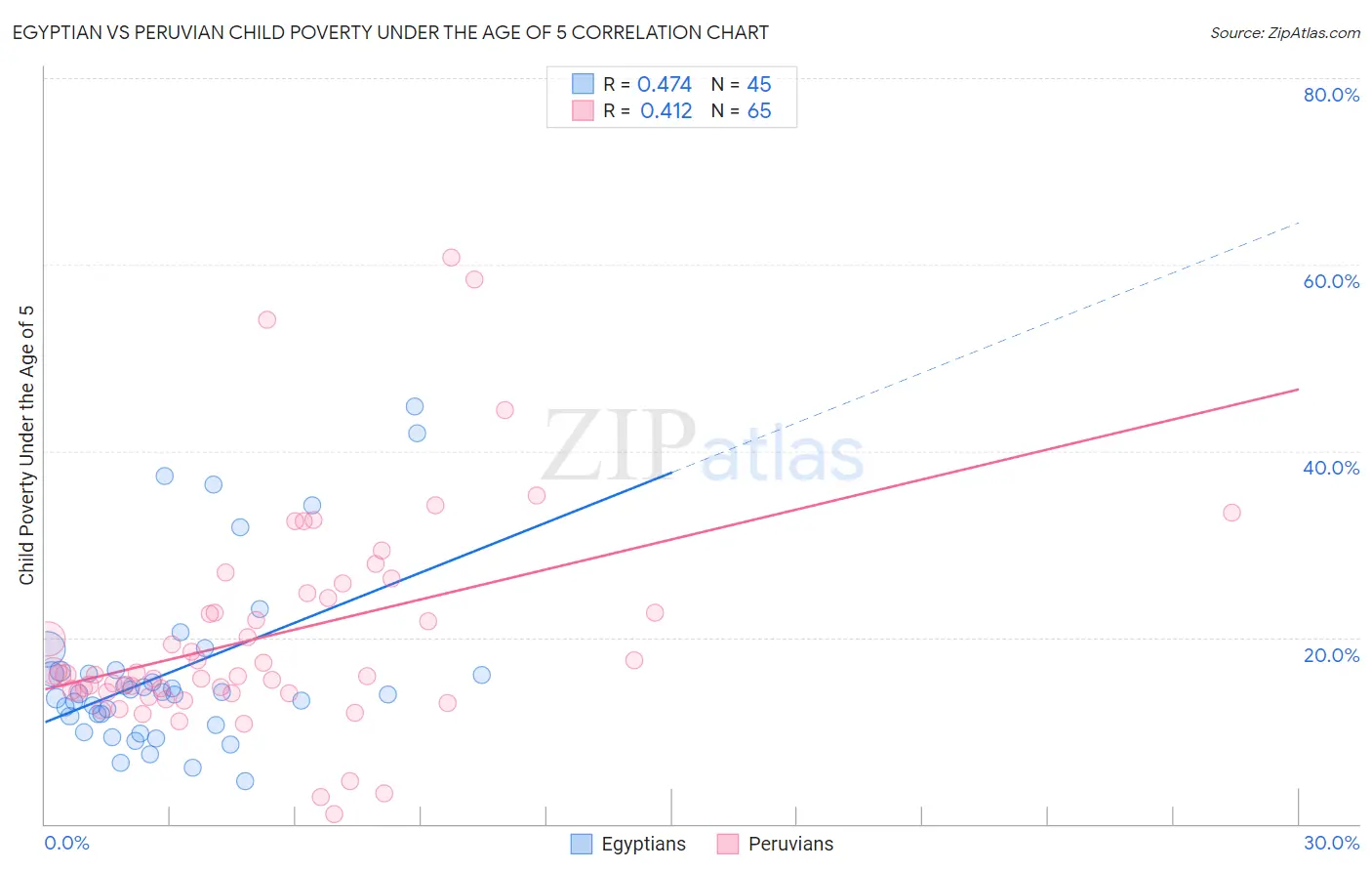 Egyptian vs Peruvian Child Poverty Under the Age of 5