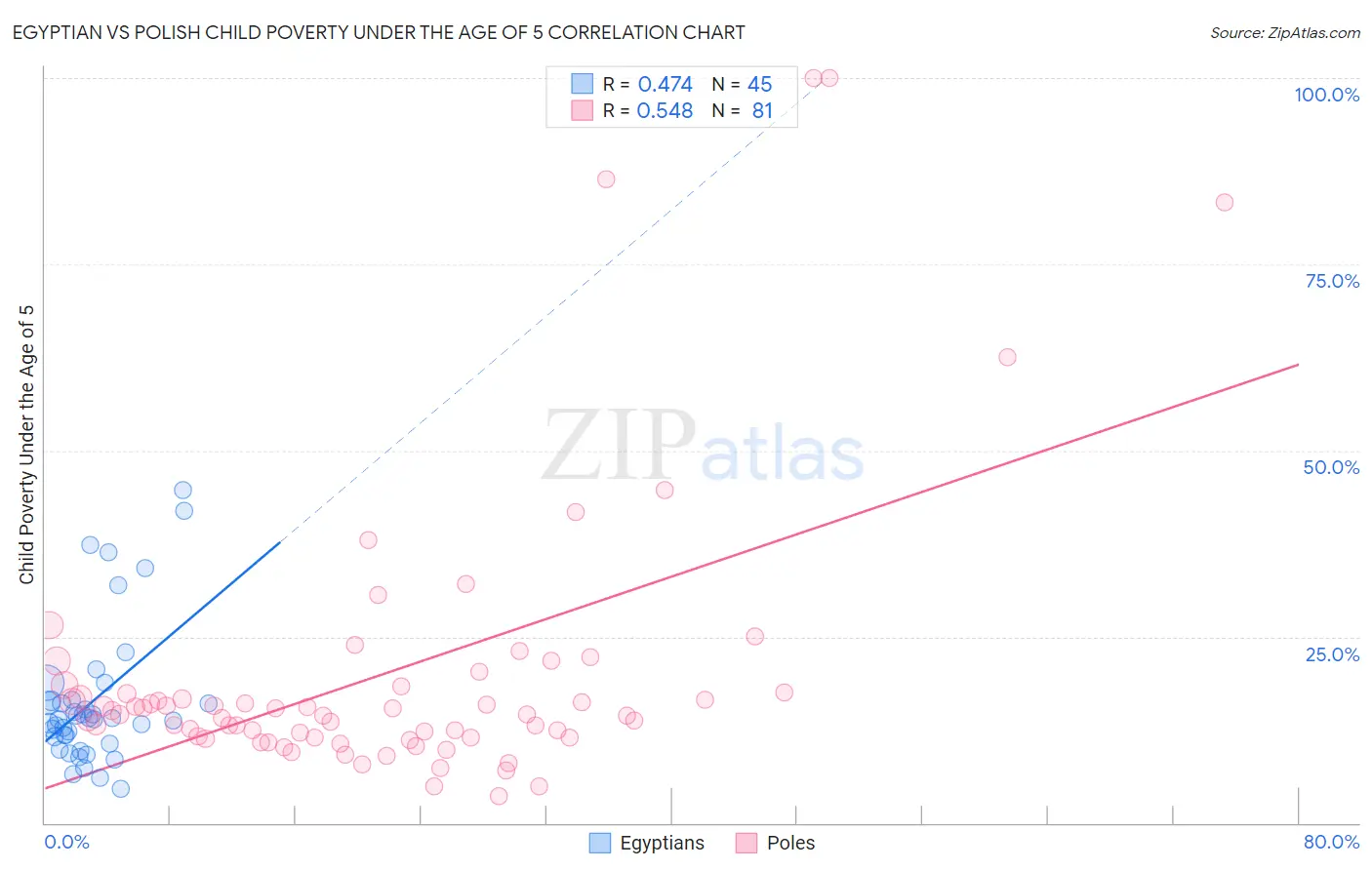 Egyptian vs Polish Child Poverty Under the Age of 5
