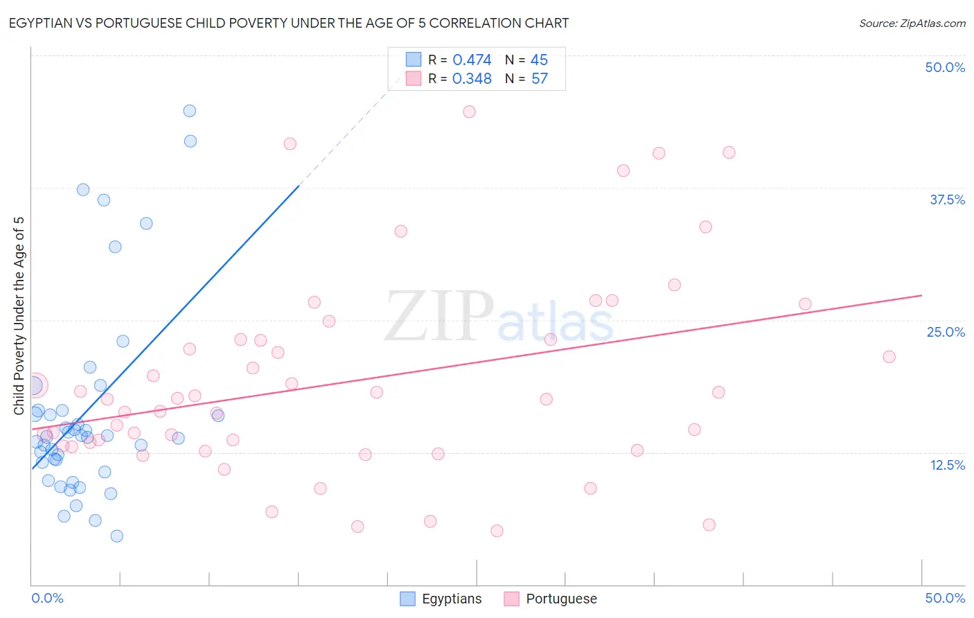 Egyptian vs Portuguese Child Poverty Under the Age of 5