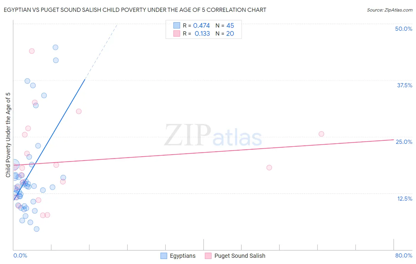 Egyptian vs Puget Sound Salish Child Poverty Under the Age of 5