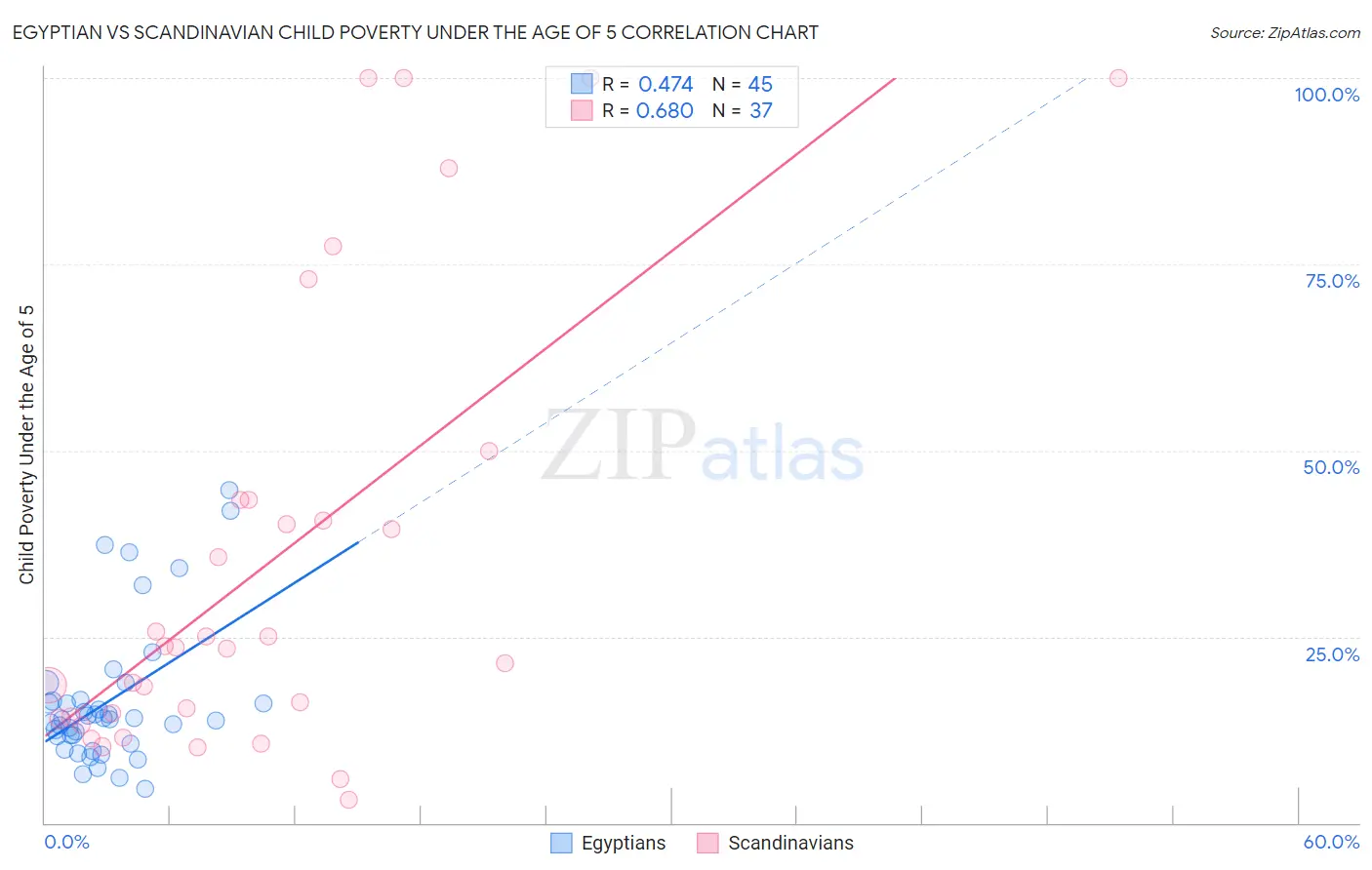 Egyptian vs Scandinavian Child Poverty Under the Age of 5