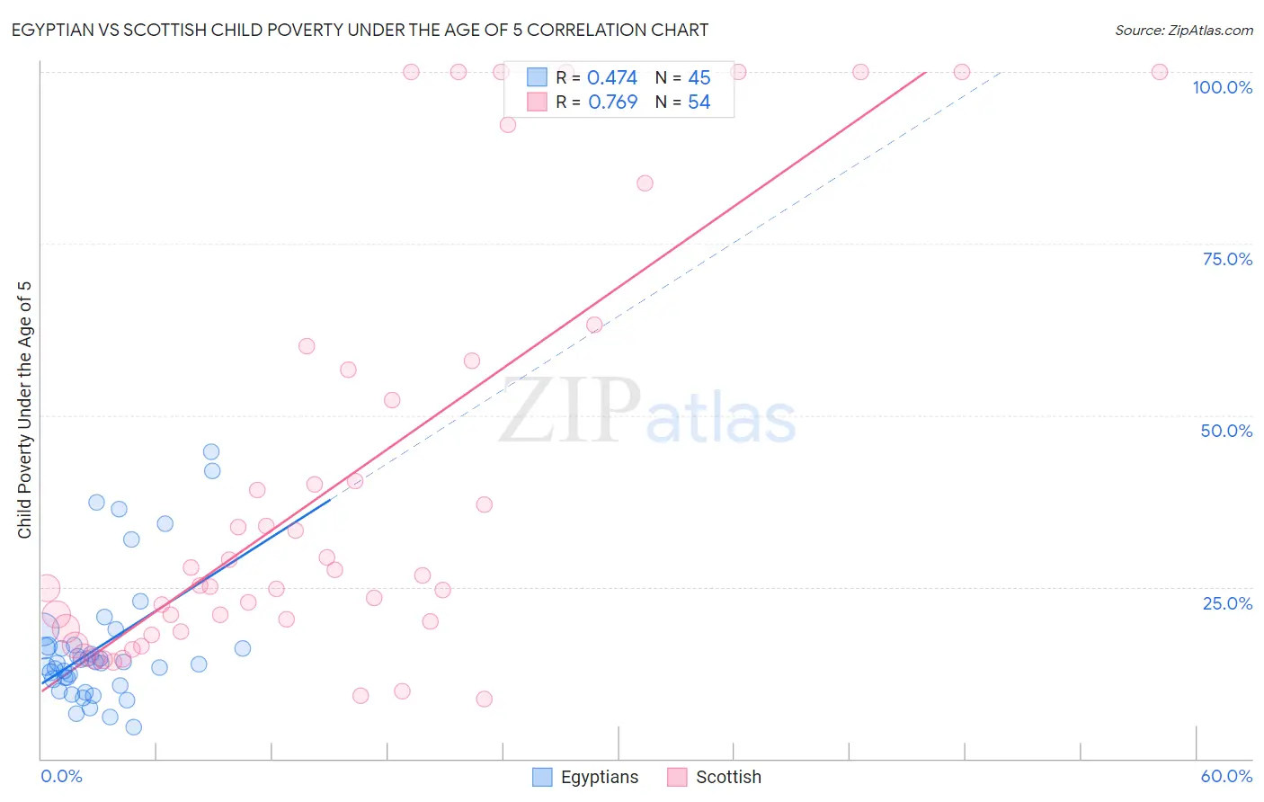 Egyptian vs Scottish Child Poverty Under the Age of 5