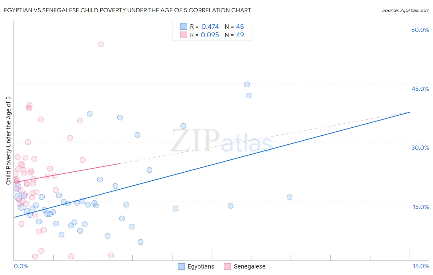 Egyptian vs Senegalese Child Poverty Under the Age of 5