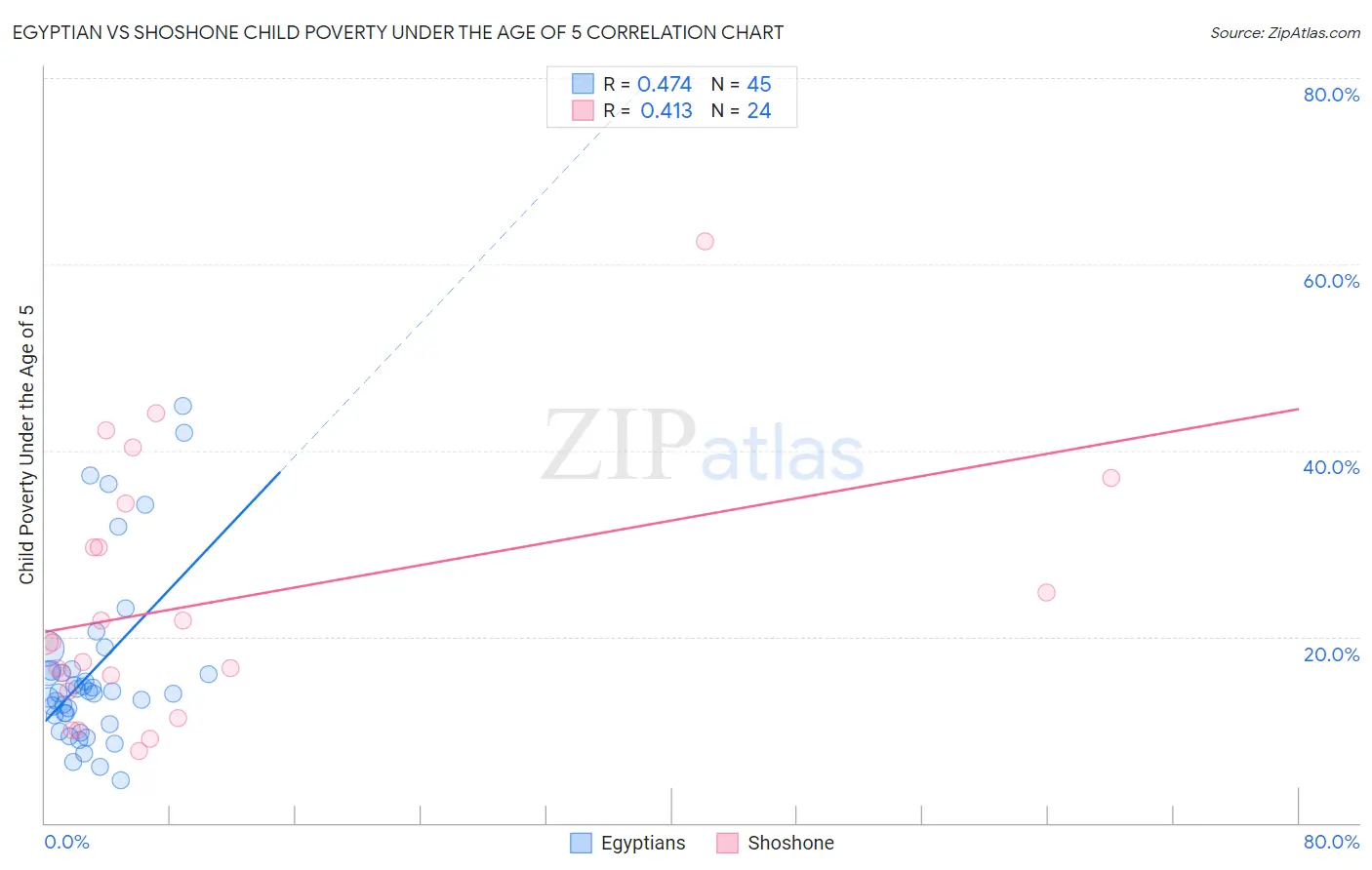 Egyptian vs Shoshone Child Poverty Under the Age of 5
