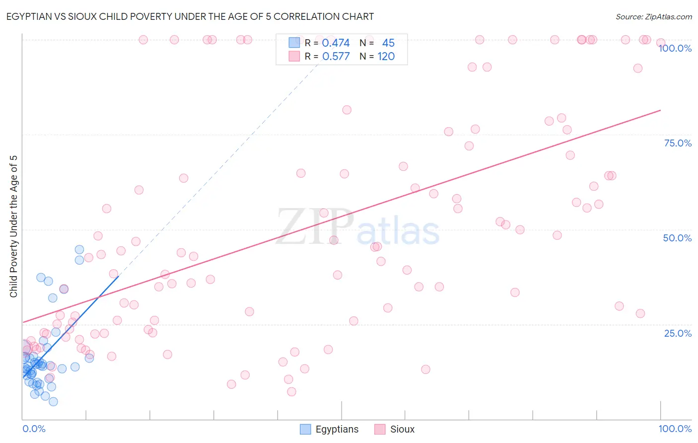 Egyptian vs Sioux Child Poverty Under the Age of 5