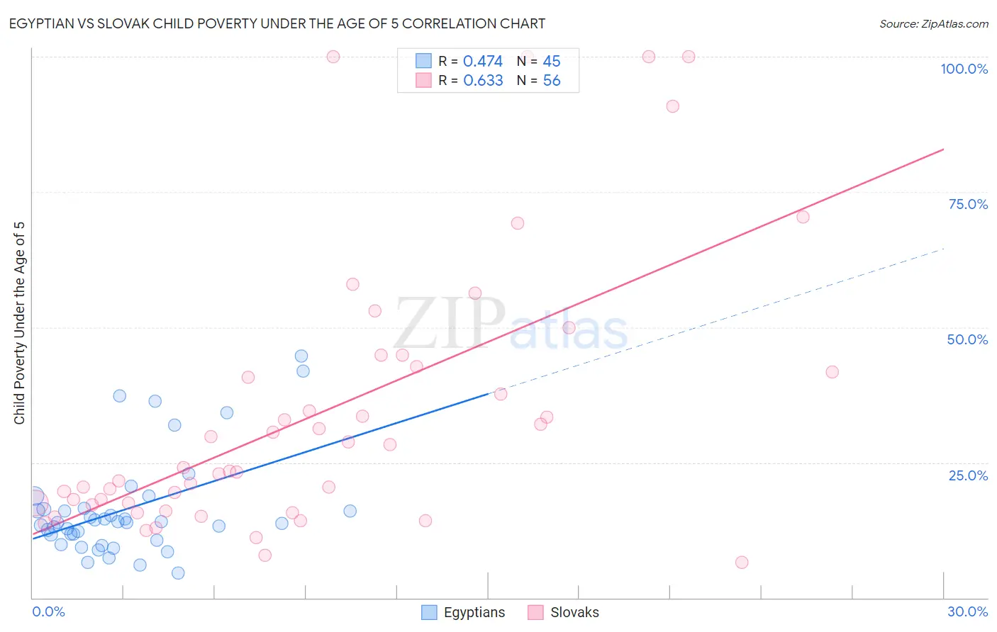 Egyptian vs Slovak Child Poverty Under the Age of 5