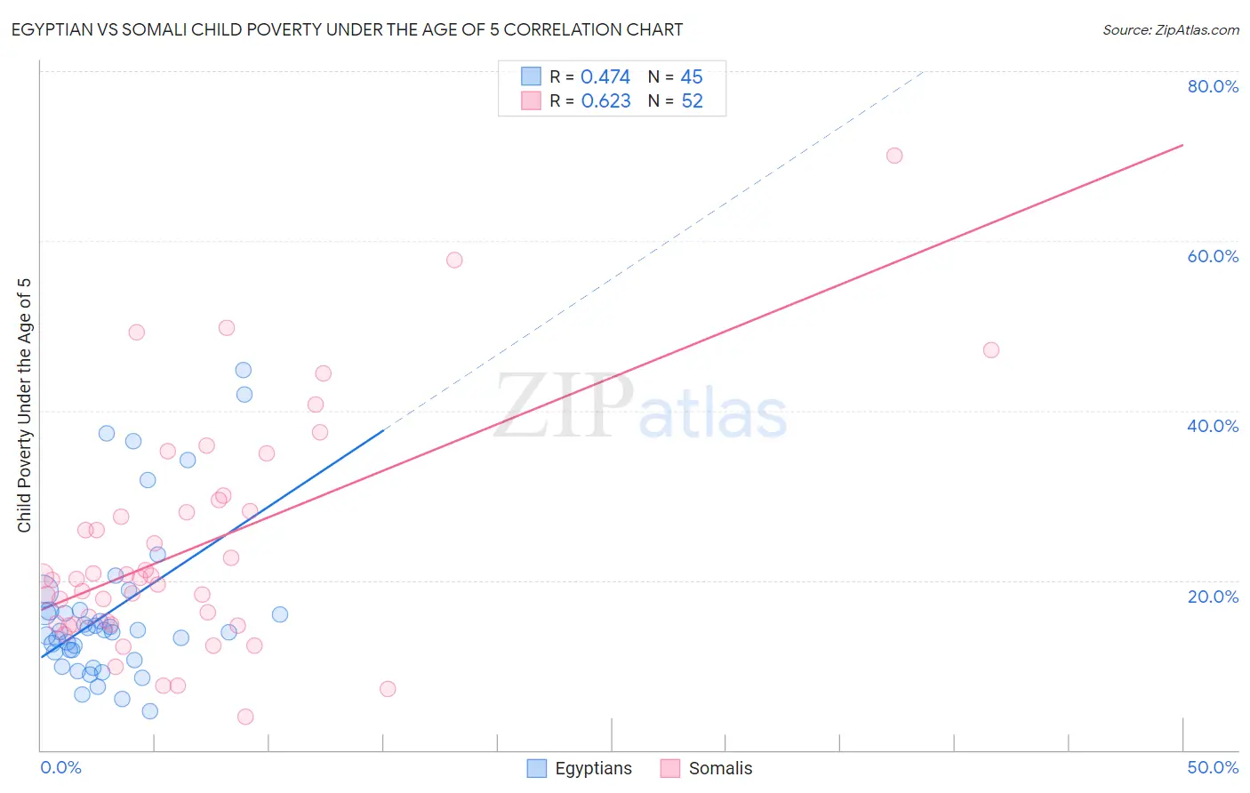 Egyptian vs Somali Child Poverty Under the Age of 5